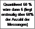Textfeld: Quantilwert 60 % wre dann 6 (liegt erstmalig ber 60% der Anzahl der Messungen)